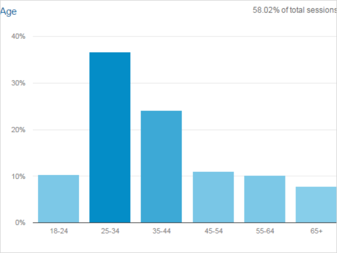 Conceived and designed a member mobile app for India's largest timeshare resorts company.